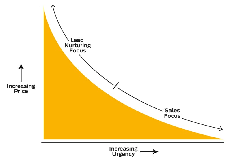 Sales or lead nurturing