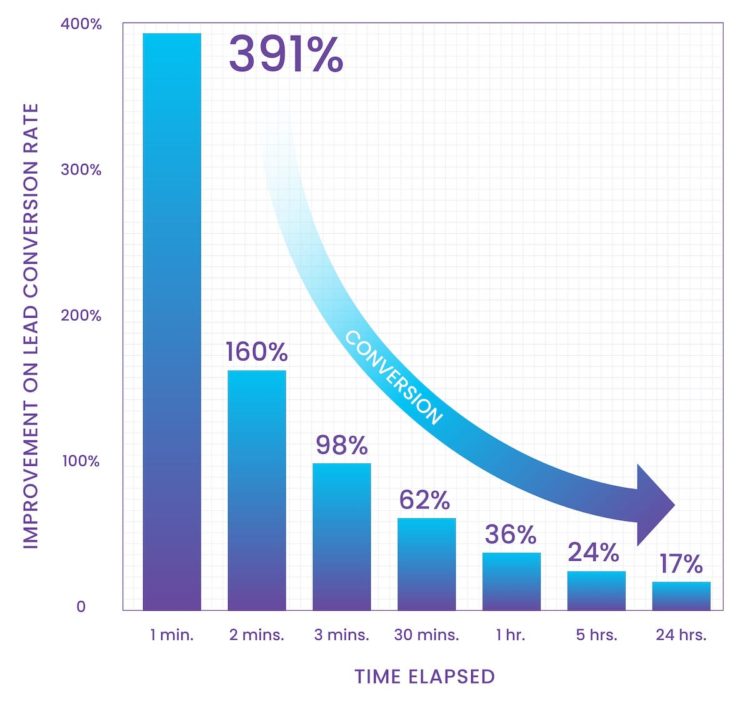 Lead Conversion Rate Based on Time to Contact